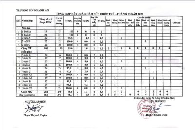 KẾT QUẢ CÂN ĐO, KHÁM SỨC KHỎE TRẺ THÁNG 3 NĂM 2026